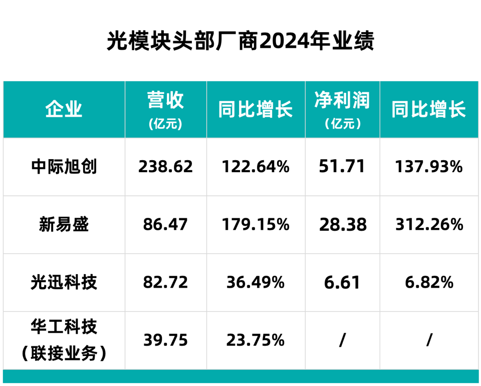 光模块“四剑客”的2024年：AI仍是主战场国内节奏明显加快