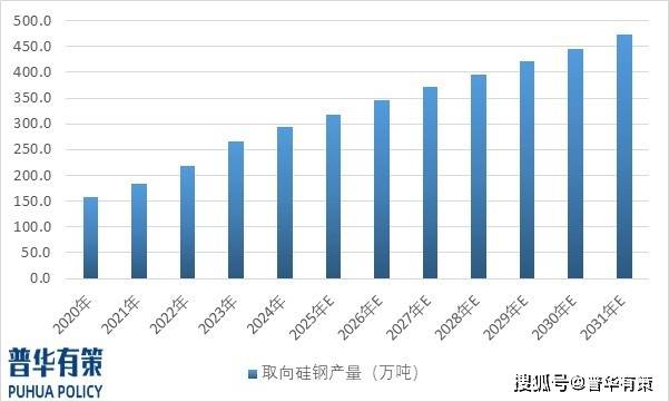 取向硅钢行业下游细分市场应用分析及前景预测
